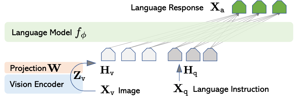 Architecture of LlaVA