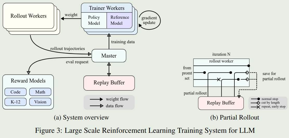 Large Scale Reinforcement Learning Training System for LLM