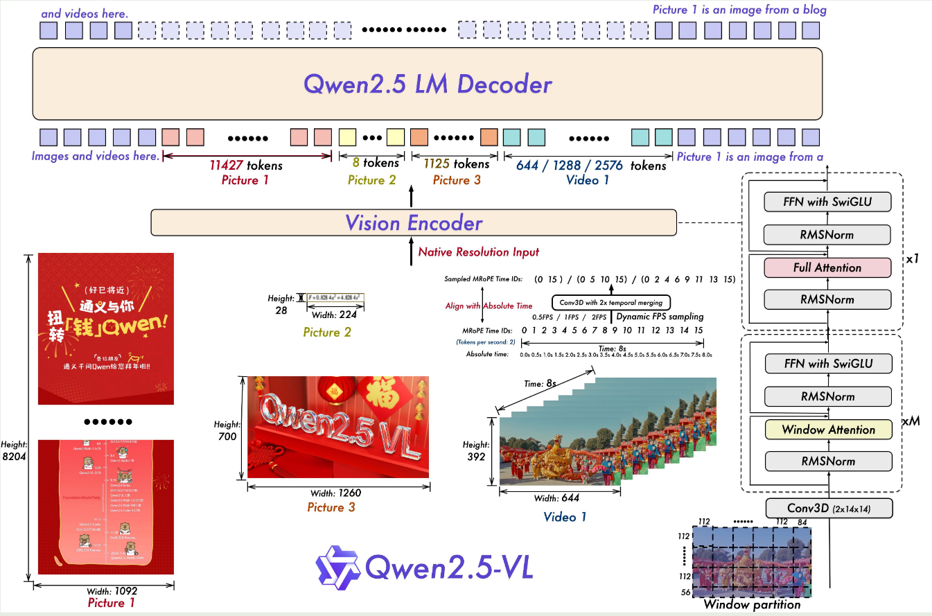 Qwen2.5 VL架构图