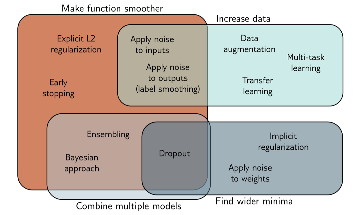 Regularization methods