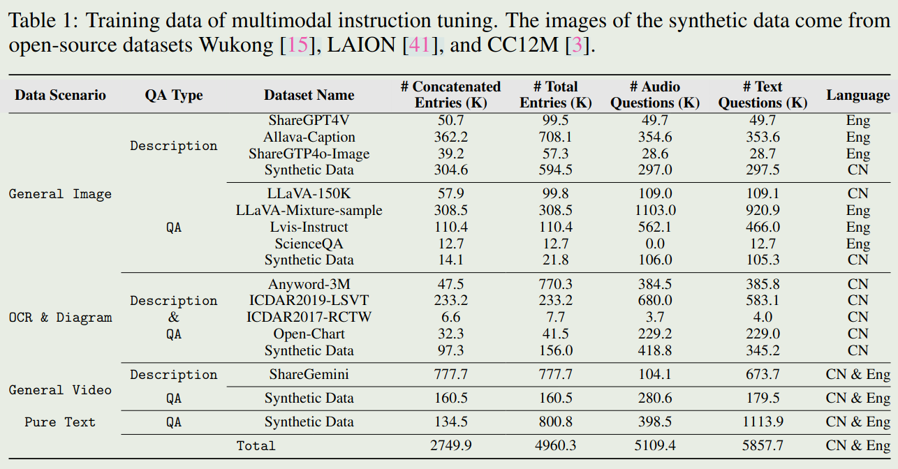 Training data of multimodal instruction tuning