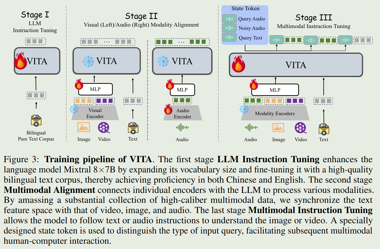 Training pipeline of VITA