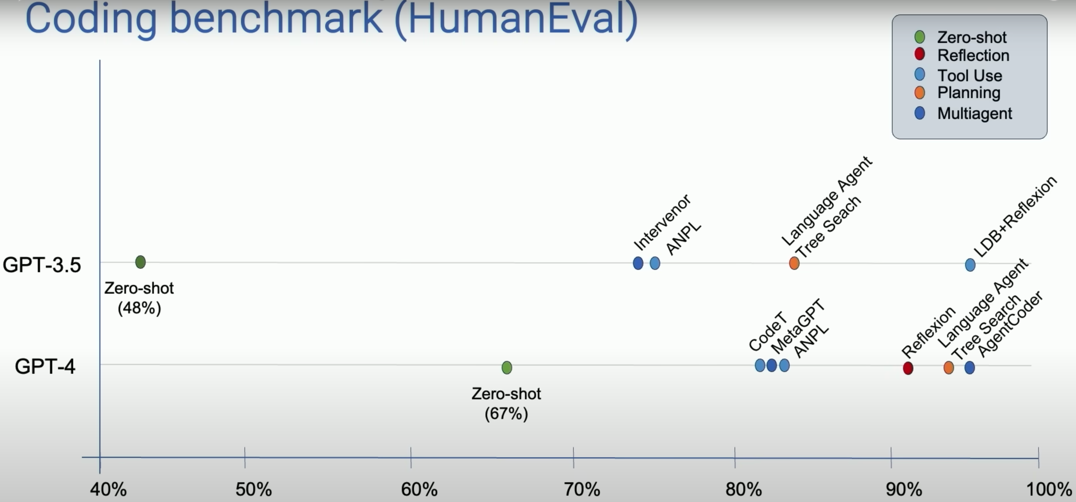 Comparisons of agent performance